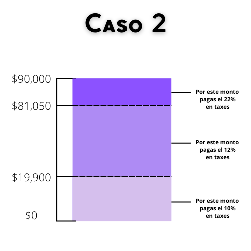 Tax rate USA 2021